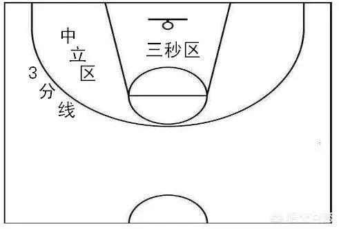 篮球三秒区规则是什么？