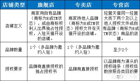 天猫钻石小鸟旗舰店:淘宝上的官方旗舰店和其他非官方旗舰店有什么区别？