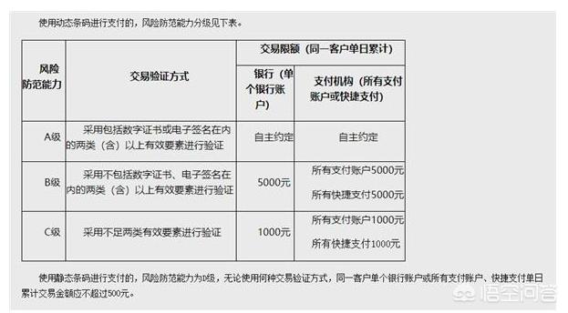 穷人支付宝富人微信:4月1号起支付宝微信扫码限额每日500元，你觉得够不够用？