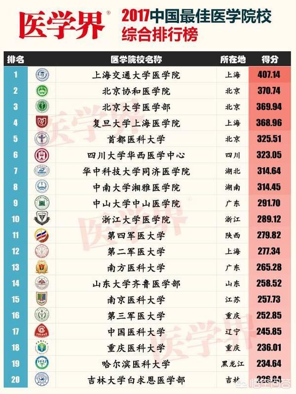 全国都有哪些医科大学？
