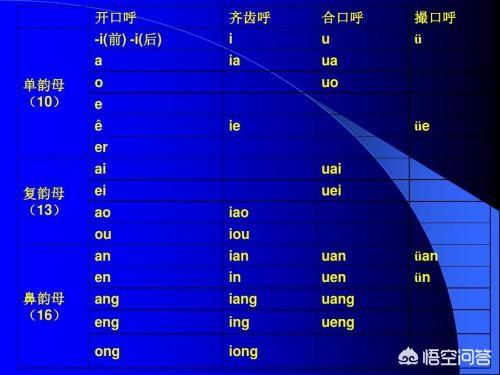 粵語和北方方言比較起來是否聲母變化比韻母大