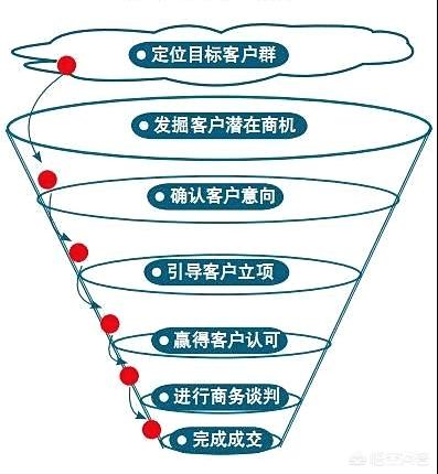 头条问答 如何设计一个完整的销售流程 7个回答