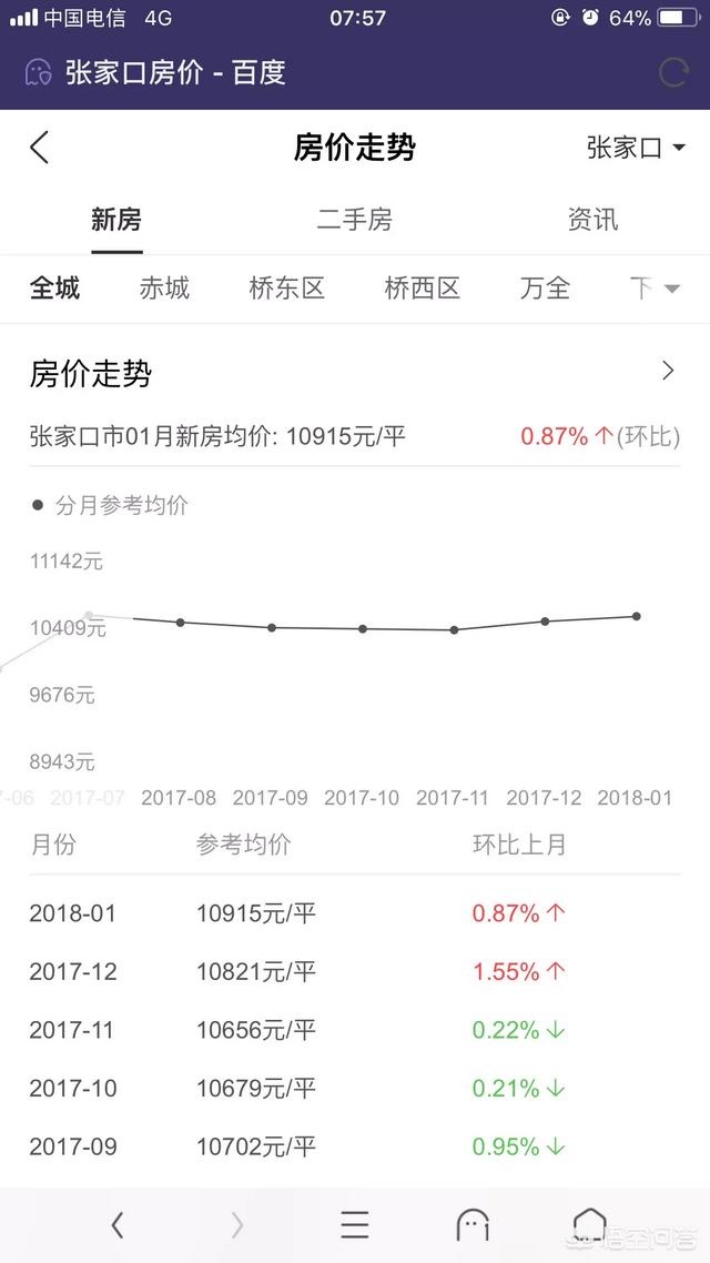 作为四线城市的张家口房价为什么这么高？
