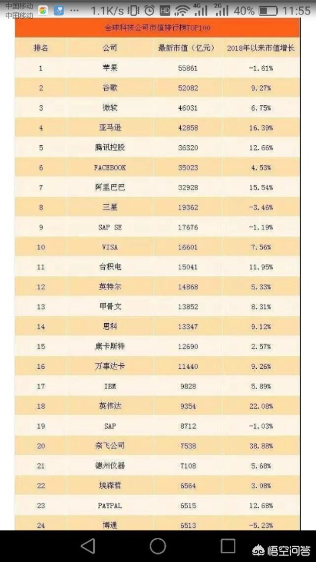全球十大市值科技巨头,10年腾讯、阿里上榜,10年后又将如何？