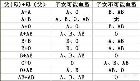 头条问答 老公血型是a型 老婆血型是b型 那生出的小孩是什么血型 9个回答