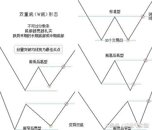 双底k线形态图解，如何利用W底形态进行股票操作