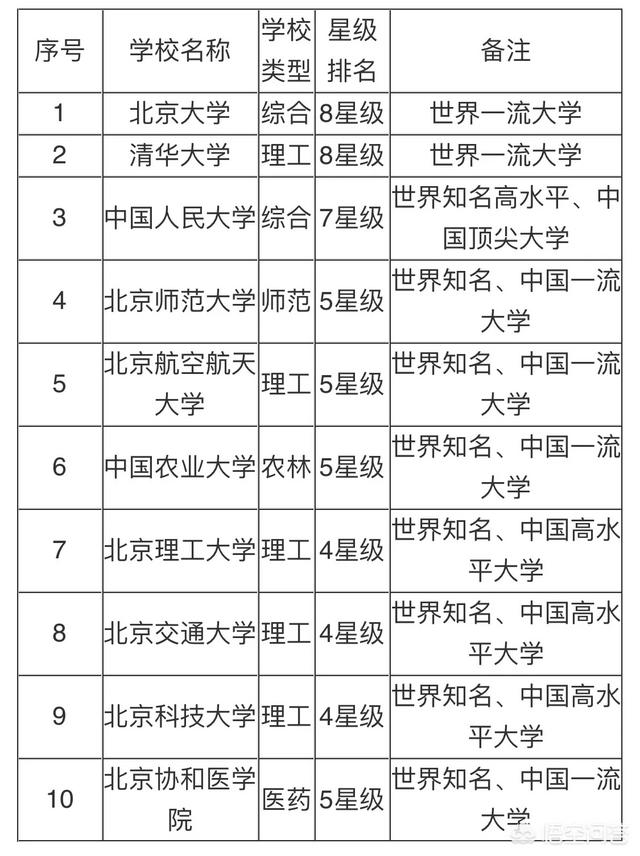 北京理工大学算名校吗,北京最厉害的大学有哪些？