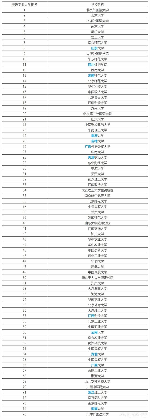 南京有什么好的英语专业的大学？