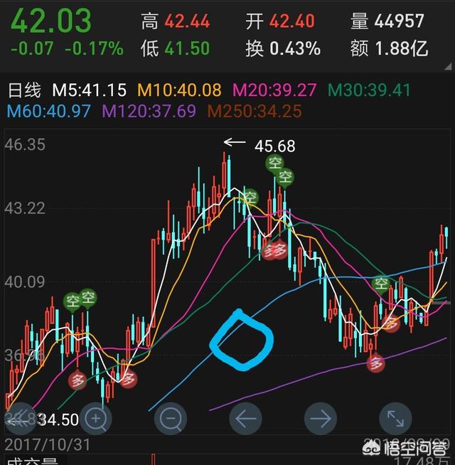什么是60天均线？在实际操作中有什么作用？
