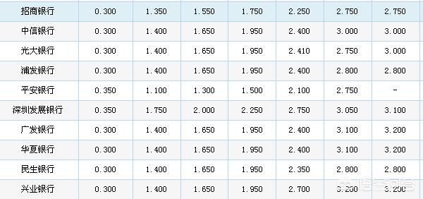 怎样到银行存钱利息多:怎样到银行存钱利息最多