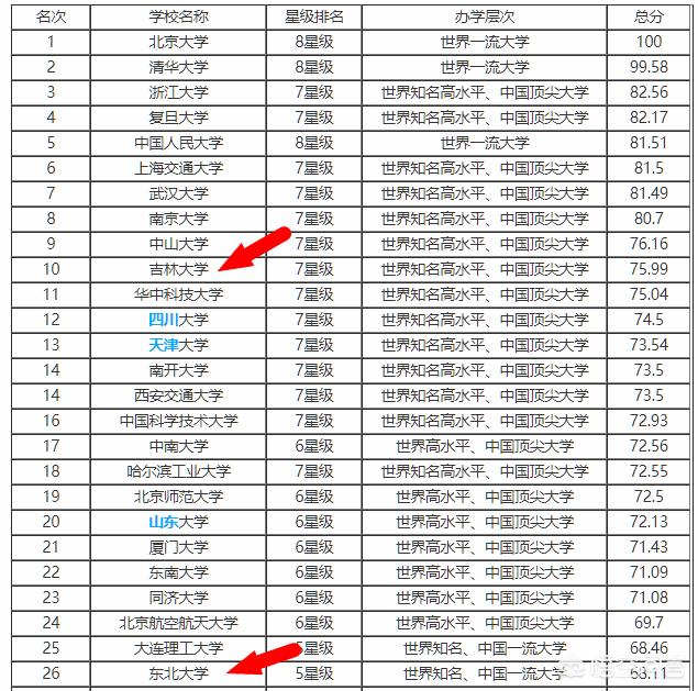 头条问答 东北大学和吉林大学哪个更好 五角星的回答 0赞