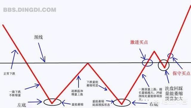 双底k线形态图解，如何利用W底形态进行股票操作