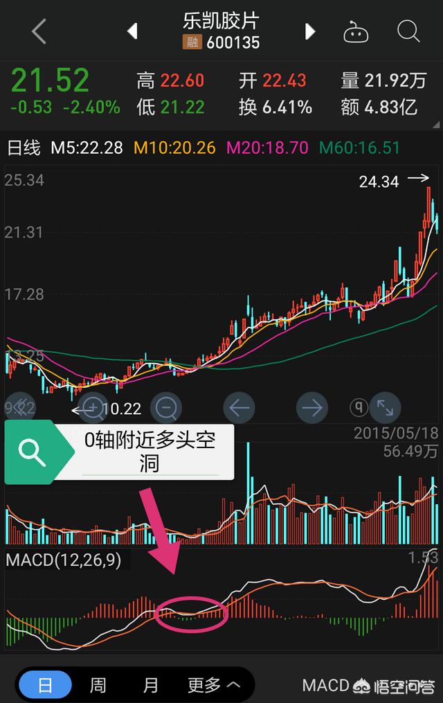 macd零轴上做多能赚钱吗