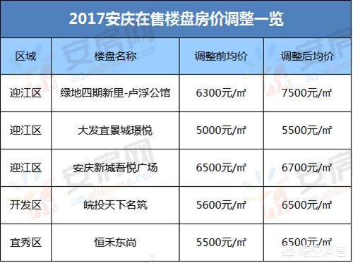 安庆市立医院洗牙要多少钱:安庆东部新城和北部新城哪边更有发展？