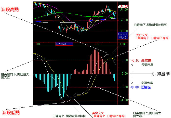 MACD指标该如何正确使用？