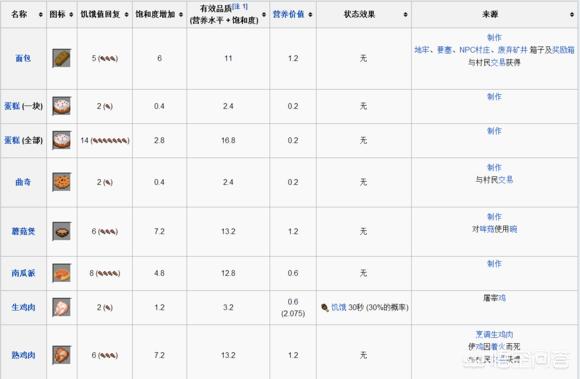 《我的世界》游戏中什么食物最好？
