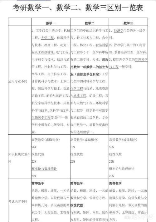 悟空问答 考研数学一 数学二 数学三的区别是什么 24个回答