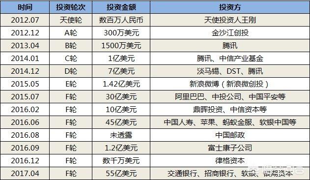 滴滴出行一共融资多少亿美元,估值是怎么算的？