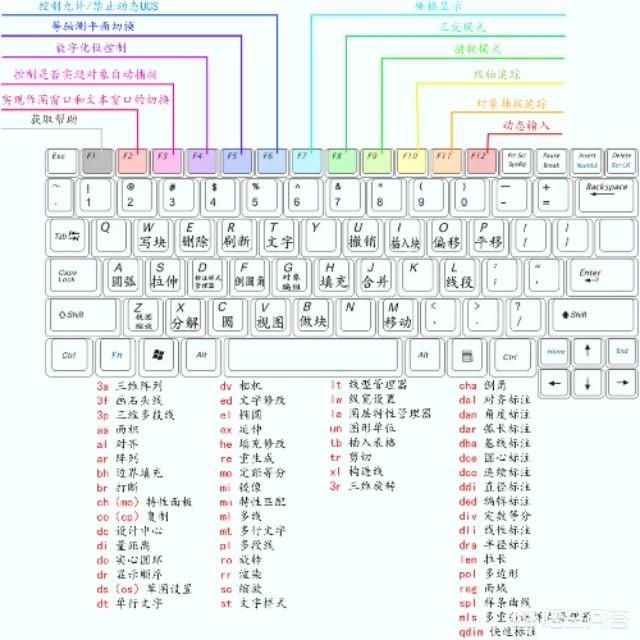 零基础如何快速学习Auto CAD？