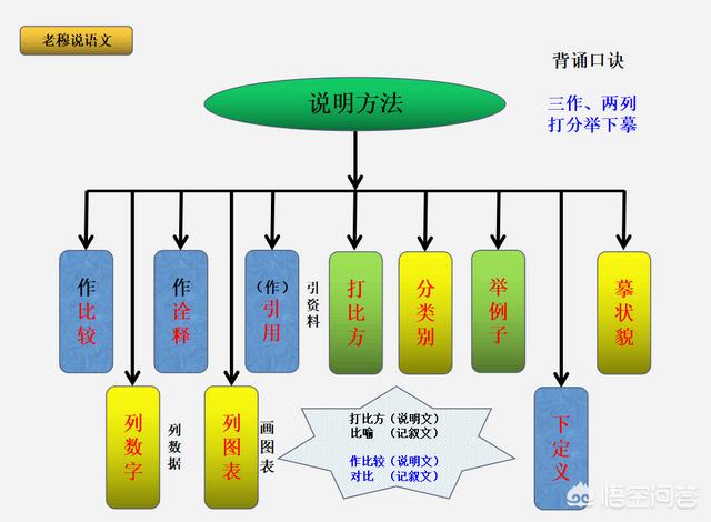 阅读理解中,如何区分说明方法、论证方法和写作手法？