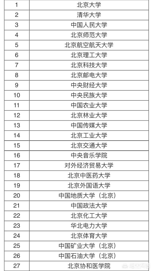 北京理工大学算名校吗,北京最厉害的大学有哪些？