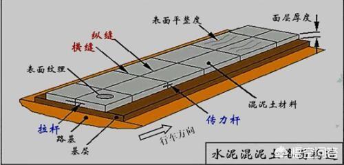 而这种设置设置传力杆,只会出现在较高等级的水泥路面上,而在乡村道路