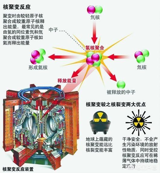 核裂变和核聚变可控吗，核聚变与核裂变有什么本质上的区别吗为什么