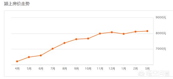 安徽颖上县房价达到8000一平,这房价值吗？