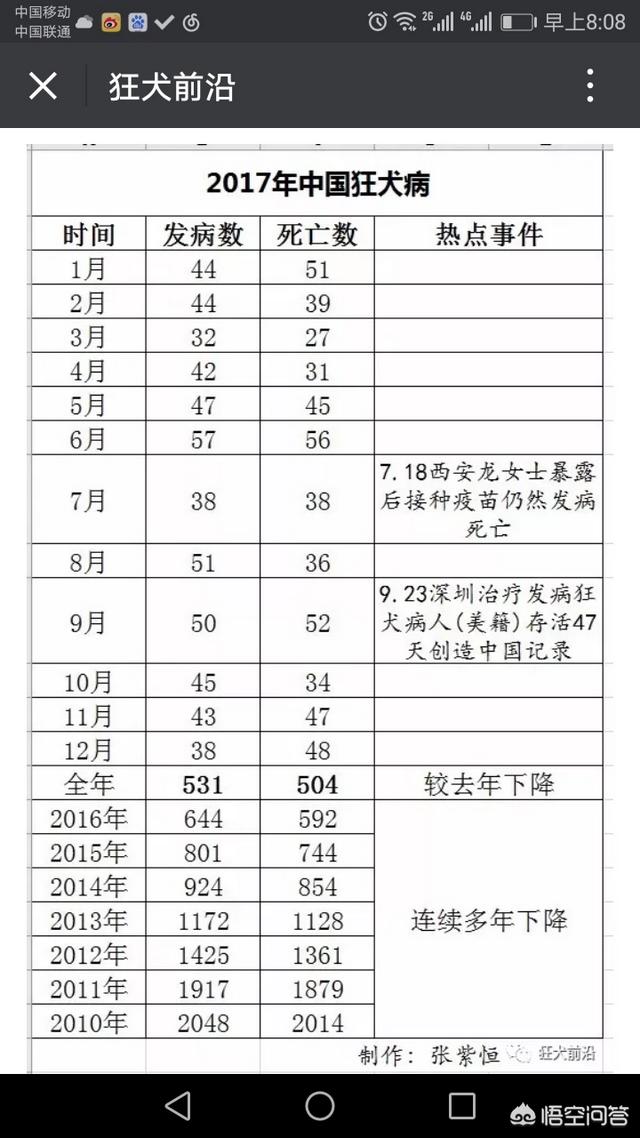 人得狂犬病会学狗叫吗:狗传染狂犬病致很多人死亡为什么爱狗人士还如入魔般的爱狗？