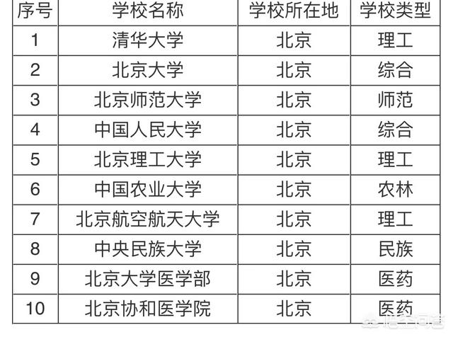 北京理工大学算名校吗,北京最厉害的大学有哪些？