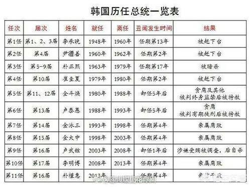 李明博被抓,为什么韩国总统屡屡遭遇滑铁卢？