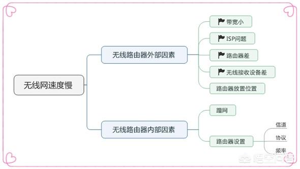 信号不好怎么办,wifi信号弱该怎么办？