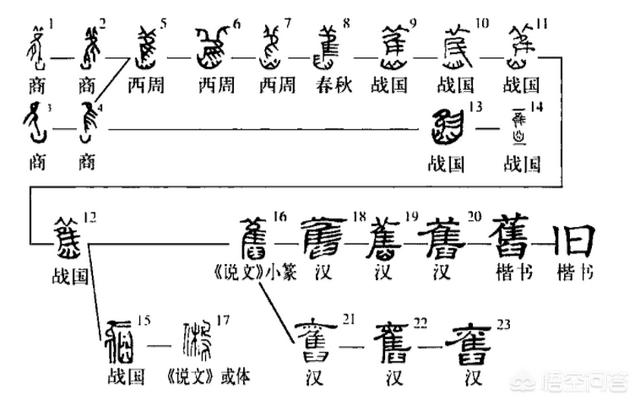 臼的意思:简化字「旧」是怎么来的？