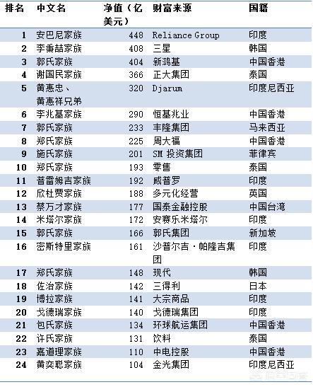 郭令灿:亚洲最富有的家族是哪个呢？