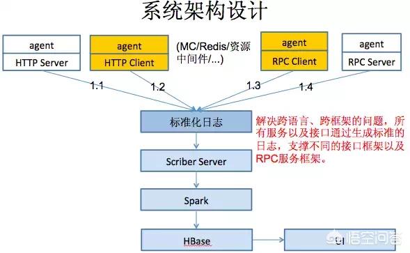 如何优化网站高并发访问？