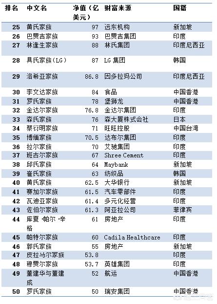 郭令灿:亚洲最富有的家族是哪个呢？
