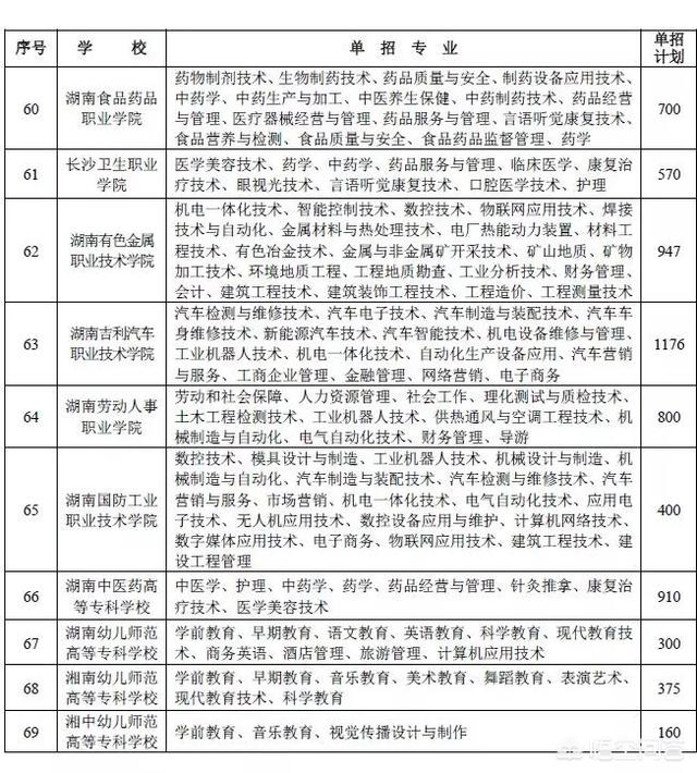 今年单招有哪些学校,2018年单招学校有哪些？