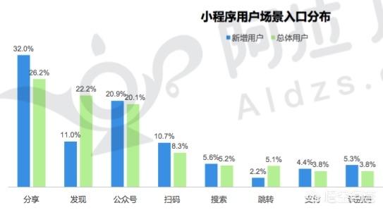 线下门店如何建设简单实用的微信小程序卖货