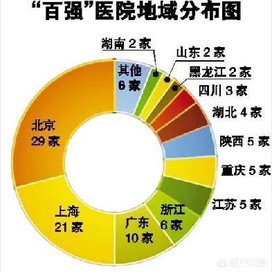 2017中国顶级医院100强在全国各省是如何分布的？西安排名情况如何？