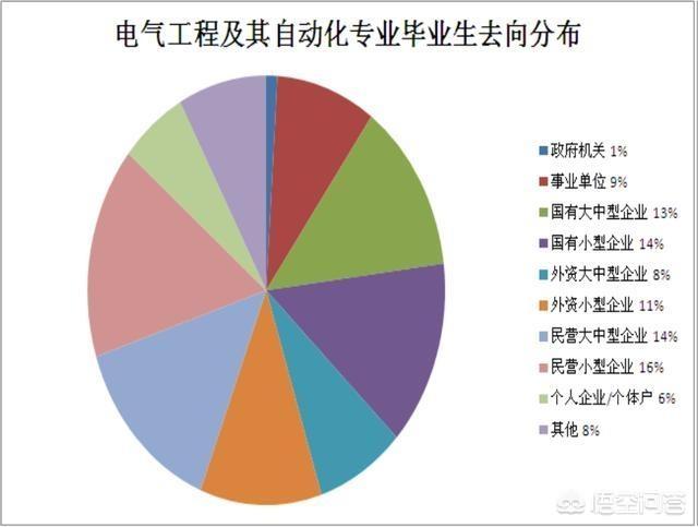 电气工程方向类专业就业篇，电气工程专业的就业方向有哪些