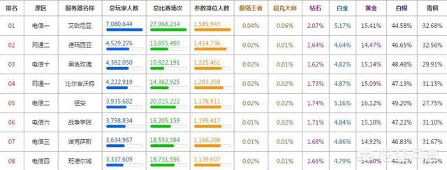 lol哪个区的人多,哪个区的技术最好？