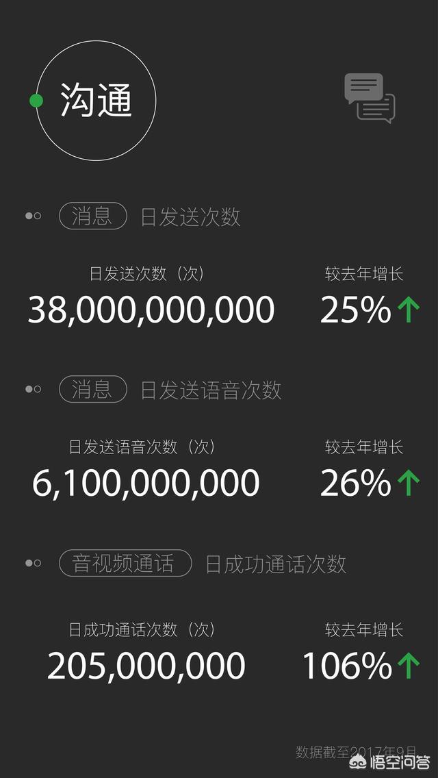腾讯已经3000亿美元市值了，那微信值多少钱