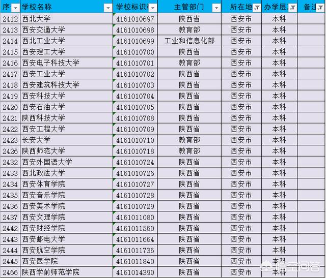 西安有名的大学有哪几所?西安比较厉害的大学(图1)