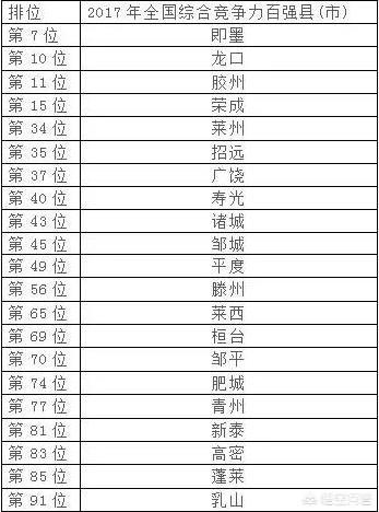 枣庄狼:全国50强县，1/5在山东，山东为什么经济发展这么好？