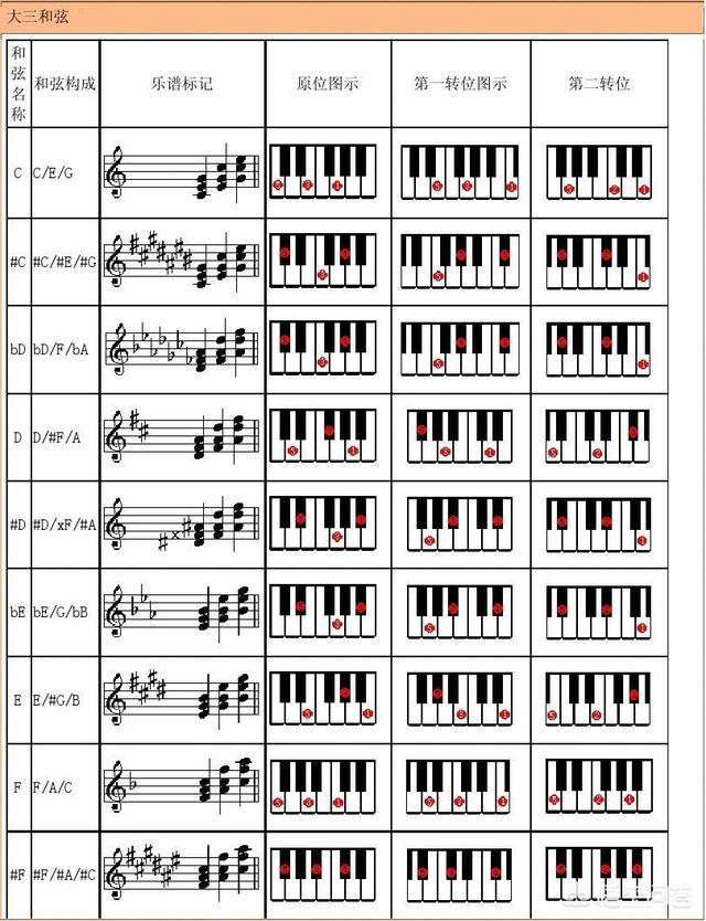 头条问答 - 电子琴弹奏乐曲的时候,左手添加和弦(c g等等),是添加在