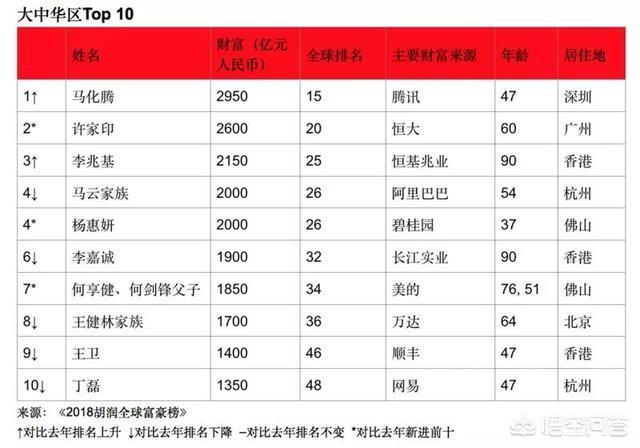 你觉得2018年谁会是首富？
