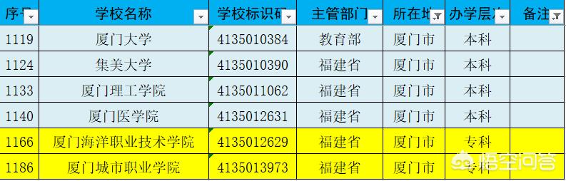福建厦门有哪些大学？怎样排名的？