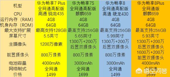 华为手机1000多,全网通,4G运存,64内存的有性价比高一些的么？