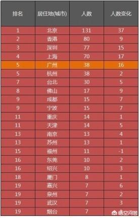 2018年胡润广州100强富豪榜,哪个行业的富豪最多？