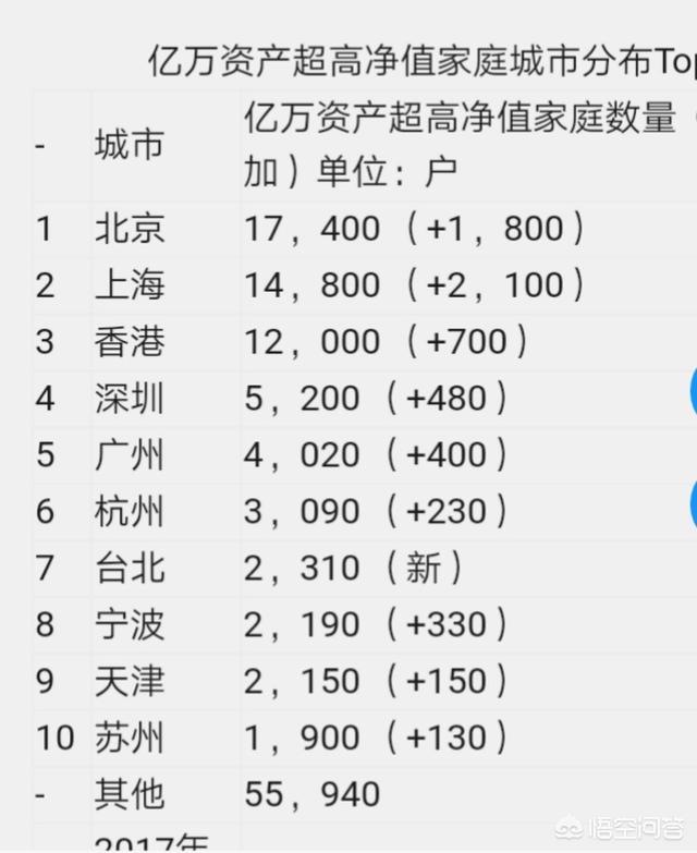 在我国现阶段,身家达亿元以上的富豪有多少？
